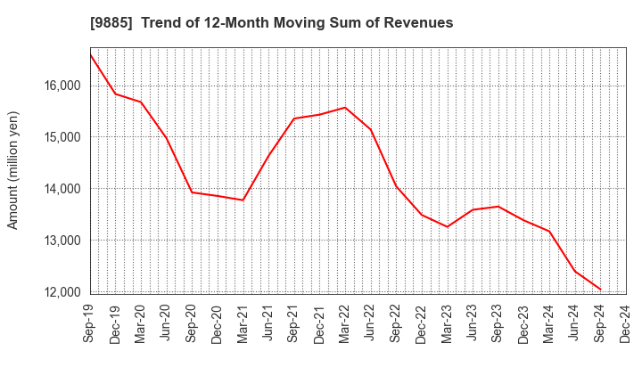 9885 CHARLE CO., LTD.: Trend of 12-Month Moving Sum of Revenues