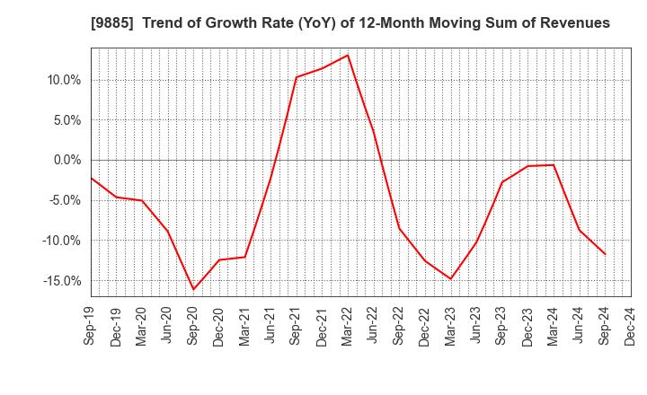 9885 CHARLE CO., LTD.: Trend of Growth Rate (YoY) of 12-Month Moving Sum of Revenues