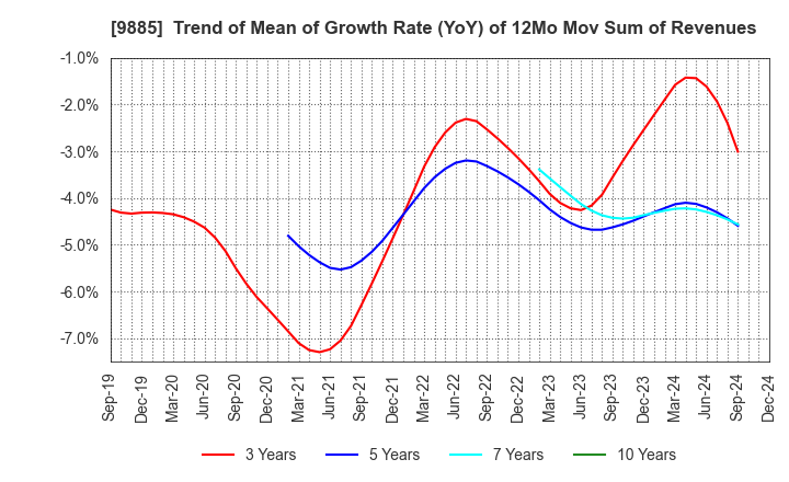 9885 CHARLE CO., LTD.: Trend of Mean of Growth Rate (YoY) of 12Mo Mov Sum of Revenues