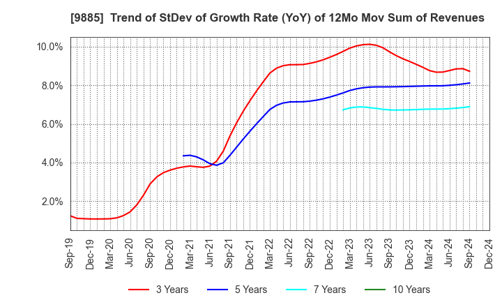 9885 CHARLE CO., LTD.: Trend of StDev of Growth Rate (YoY) of 12Mo Mov Sum of Revenues