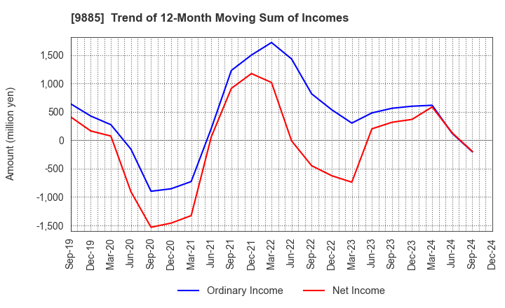 9885 CHARLE CO., LTD.: Trend of 12-Month Moving Sum of Incomes