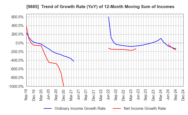 9885 CHARLE CO., LTD.: Trend of Growth Rate (YoY) of 12-Month Moving Sum of Incomes