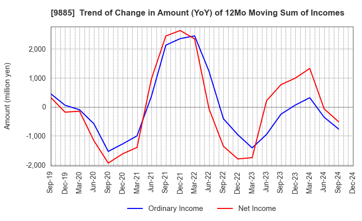 9885 CHARLE CO., LTD.: Trend of Change in Amount (YoY) of 12Mo Moving Sum of Incomes