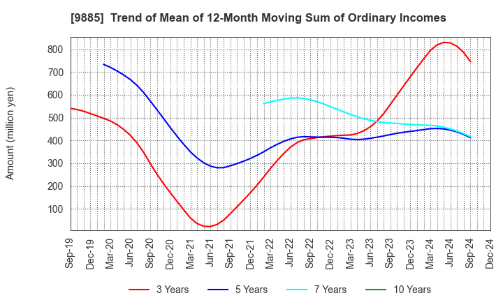 9885 CHARLE CO., LTD.: Trend of Mean of 12-Month Moving Sum of Ordinary Incomes