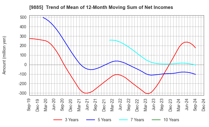 9885 CHARLE CO., LTD.: Trend of Mean of 12-Month Moving Sum of Net Incomes