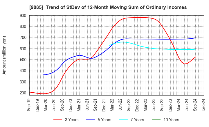 9885 CHARLE CO., LTD.: Trend of StDev of 12-Month Moving Sum of Ordinary Incomes