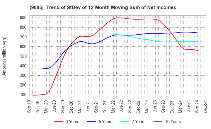 9885 CHARLE CO., LTD.: Trend of StDev of 12-Month Moving Sum of Net Incomes