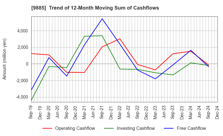 9885 CHARLE CO., LTD.: Trend of 12-Month Moving Sum of Cashflows