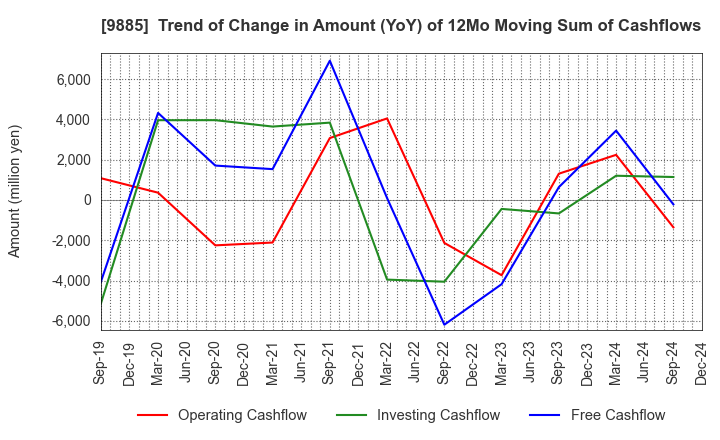 9885 CHARLE CO., LTD.: Trend of Change in Amount (YoY) of 12Mo Moving Sum of Cashflows