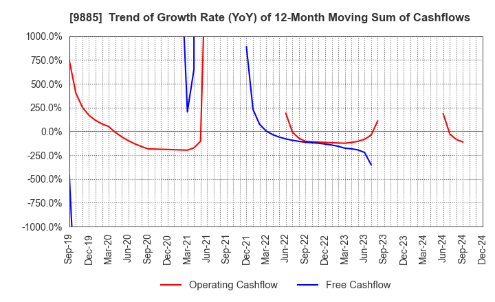 9885 CHARLE CO., LTD.: Trend of Growth Rate (YoY) of 12-Month Moving Sum of Cashflows