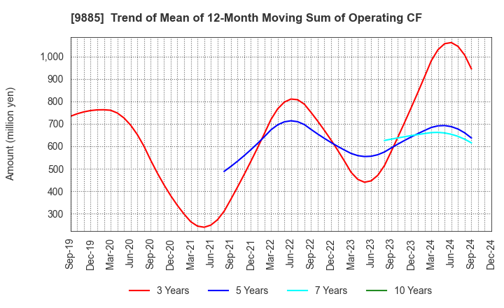 9885 CHARLE CO., LTD.: Trend of Mean of 12-Month Moving Sum of Operating CF