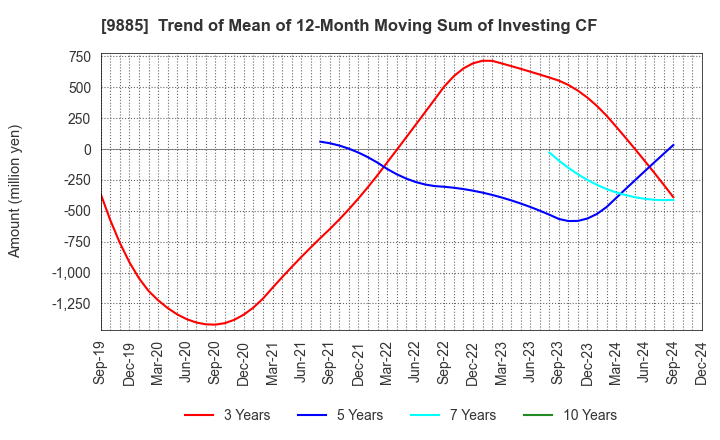 9885 CHARLE CO., LTD.: Trend of Mean of 12-Month Moving Sum of Investing CF