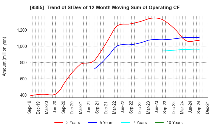 9885 CHARLE CO., LTD.: Trend of StDev of 12-Month Moving Sum of Operating CF