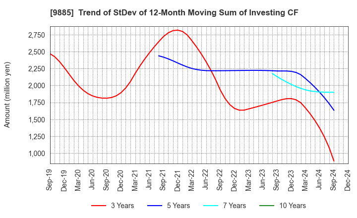 9885 CHARLE CO., LTD.: Trend of StDev of 12-Month Moving Sum of Investing CF