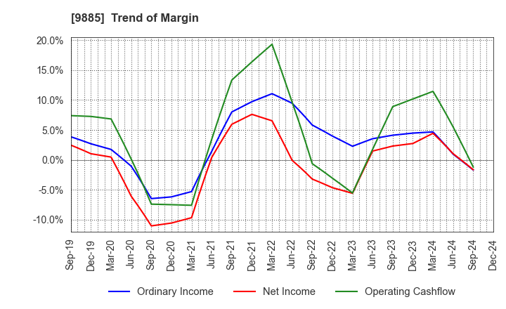 9885 CHARLE CO., LTD.: Trend of Margin