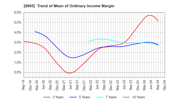 9885 CHARLE CO., LTD.: Trend of Mean of Ordinary Income Margin