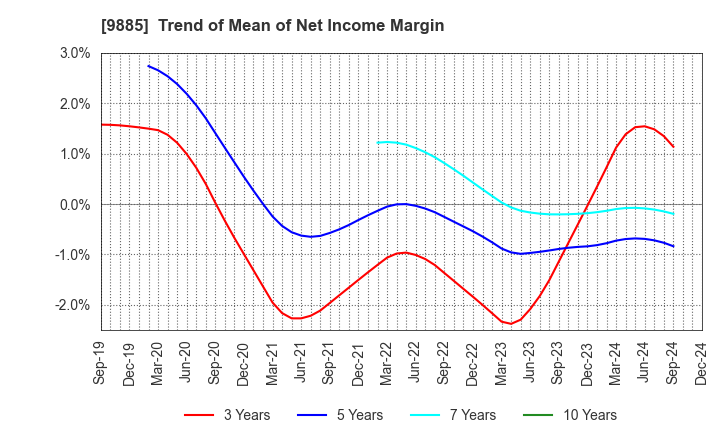 9885 CHARLE CO., LTD.: Trend of Mean of Net Income Margin