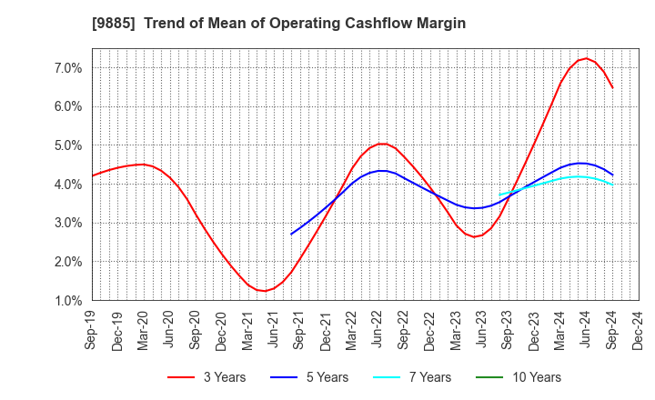 9885 CHARLE CO., LTD.: Trend of Mean of Operating Cashflow Margin