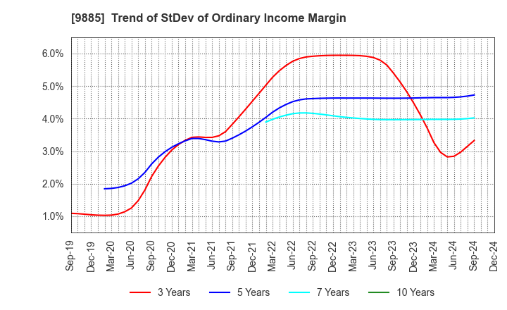 9885 CHARLE CO., LTD.: Trend of StDev of Ordinary Income Margin