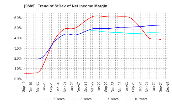 9885 CHARLE CO., LTD.: Trend of StDev of Net Income Margin