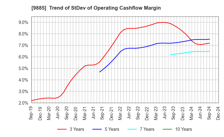 9885 CHARLE CO., LTD.: Trend of StDev of Operating Cashflow Margin