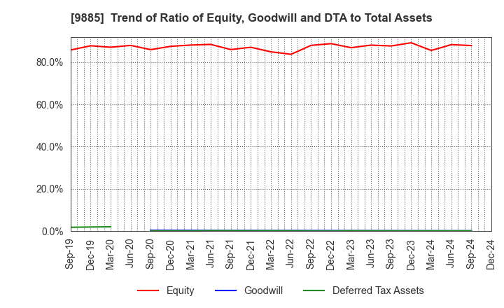 9885 CHARLE CO., LTD.: Trend of Ratio of Equity, Goodwill and DTA to Total Assets