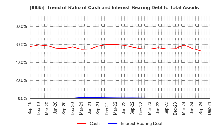 9885 CHARLE CO., LTD.: Trend of Ratio of Cash and Interest-Bearing Debt to Total Assets