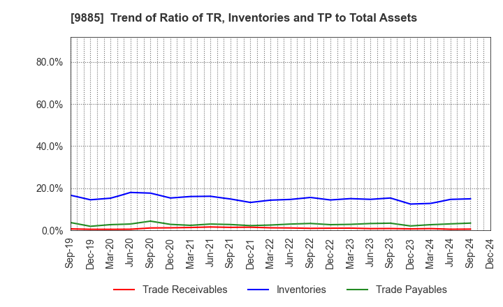 9885 CHARLE CO., LTD.: Trend of Ratio of TR, Inventories and TP to Total Assets