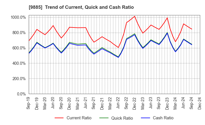 9885 CHARLE CO., LTD.: Trend of Current, Quick and Cash Ratio