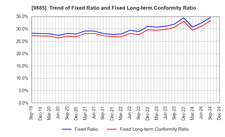 9885 CHARLE CO., LTD.: Trend of Fixed Ratio and Fixed Long-term Conformity Ratio