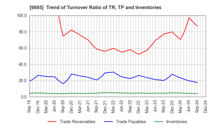 9885 CHARLE CO., LTD.: Trend of Turnover Ratio of TR, TP and Inventories