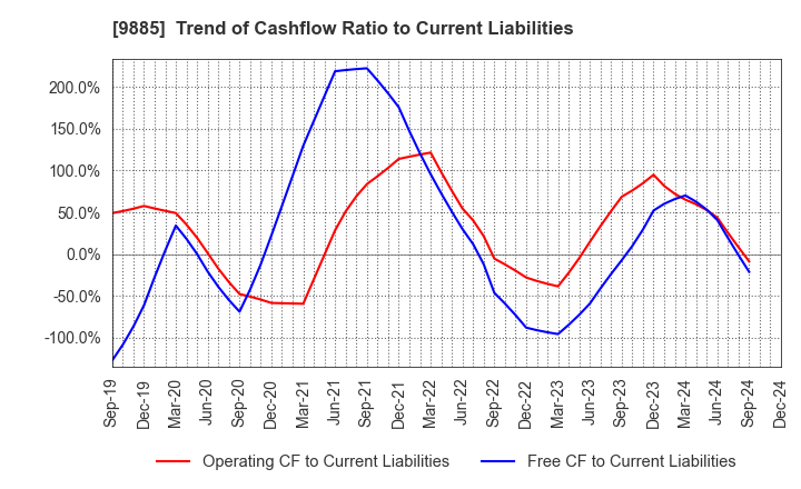 9885 CHARLE CO., LTD.: Trend of Cashflow Ratio to Current Liabilities