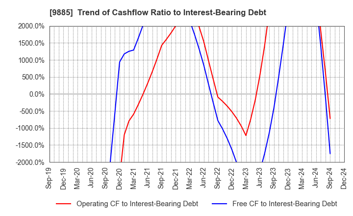 9885 CHARLE CO., LTD.: Trend of Cashflow Ratio to Interest-Bearing Debt