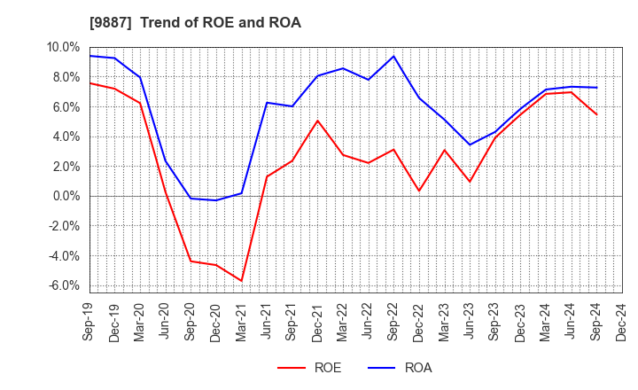 9887 MATSUYA FOODS HOLDINGS CO., LTD.: Trend of ROE and ROA