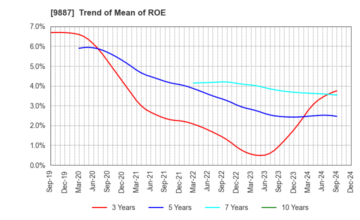 9887 MATSUYA FOODS HOLDINGS CO., LTD.: Trend of Mean of ROE