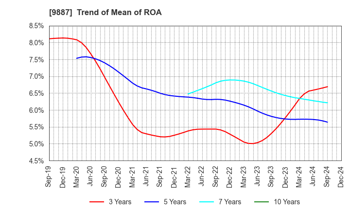 9887 MATSUYA FOODS HOLDINGS CO., LTD.: Trend of Mean of ROA