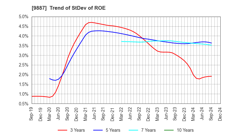 9887 MATSUYA FOODS HOLDINGS CO., LTD.: Trend of StDev of ROE