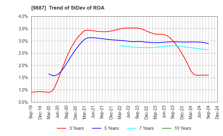 9887 MATSUYA FOODS HOLDINGS CO., LTD.: Trend of StDev of ROA