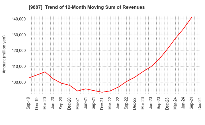 9887 MATSUYA FOODS HOLDINGS CO., LTD.: Trend of 12-Month Moving Sum of Revenues