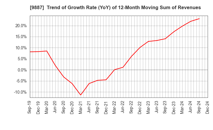 9887 MATSUYA FOODS HOLDINGS CO., LTD.: Trend of Growth Rate (YoY) of 12-Month Moving Sum of Revenues