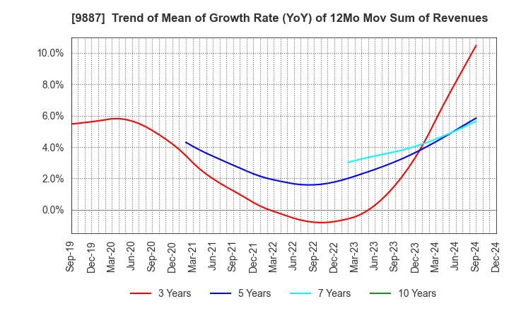 9887 MATSUYA FOODS HOLDINGS CO., LTD.: Trend of Mean of Growth Rate (YoY) of 12Mo Mov Sum of Revenues