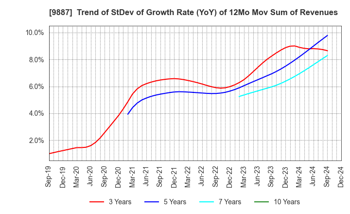 9887 MATSUYA FOODS HOLDINGS CO., LTD.: Trend of StDev of Growth Rate (YoY) of 12Mo Mov Sum of Revenues