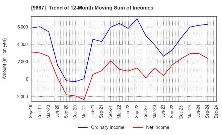 9887 MATSUYA FOODS HOLDINGS CO., LTD.: Trend of 12-Month Moving Sum of Incomes