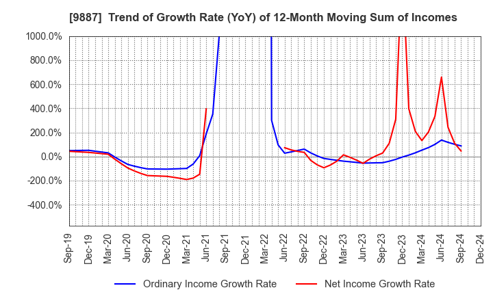 9887 MATSUYA FOODS HOLDINGS CO., LTD.: Trend of Growth Rate (YoY) of 12-Month Moving Sum of Incomes