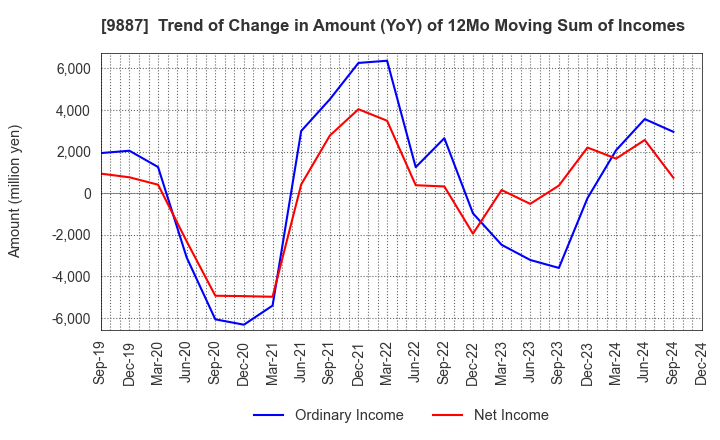 9887 MATSUYA FOODS HOLDINGS CO., LTD.: Trend of Change in Amount (YoY) of 12Mo Moving Sum of Incomes