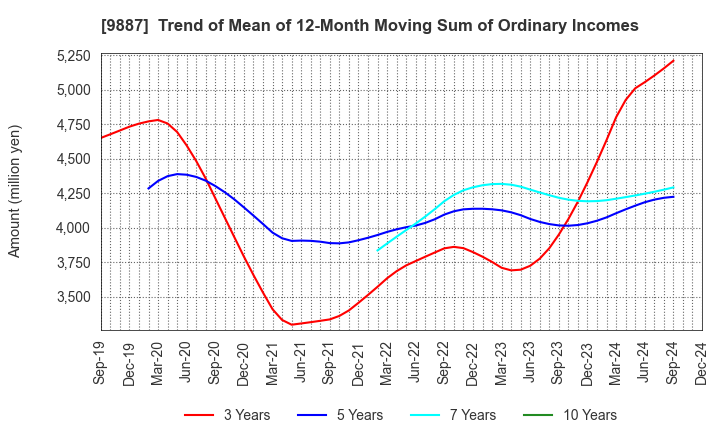 9887 MATSUYA FOODS HOLDINGS CO., LTD.: Trend of Mean of 12-Month Moving Sum of Ordinary Incomes