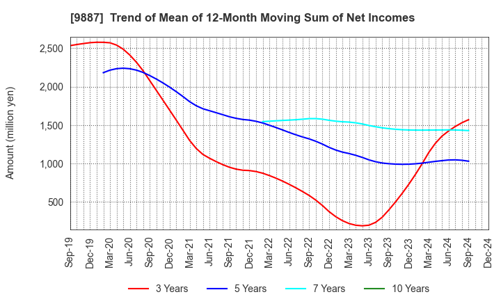 9887 MATSUYA FOODS HOLDINGS CO., LTD.: Trend of Mean of 12-Month Moving Sum of Net Incomes