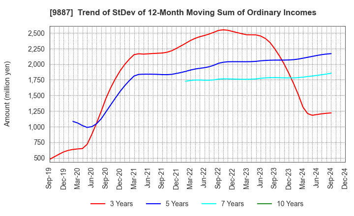 9887 MATSUYA FOODS HOLDINGS CO., LTD.: Trend of StDev of 12-Month Moving Sum of Ordinary Incomes