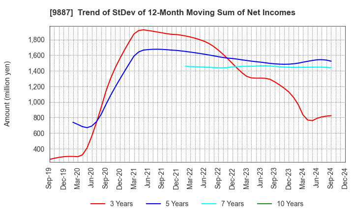 9887 MATSUYA FOODS HOLDINGS CO., LTD.: Trend of StDev of 12-Month Moving Sum of Net Incomes