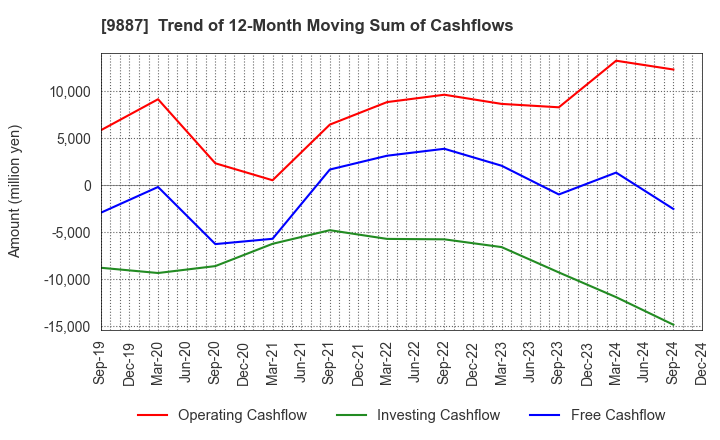 9887 MATSUYA FOODS HOLDINGS CO., LTD.: Trend of 12-Month Moving Sum of Cashflows